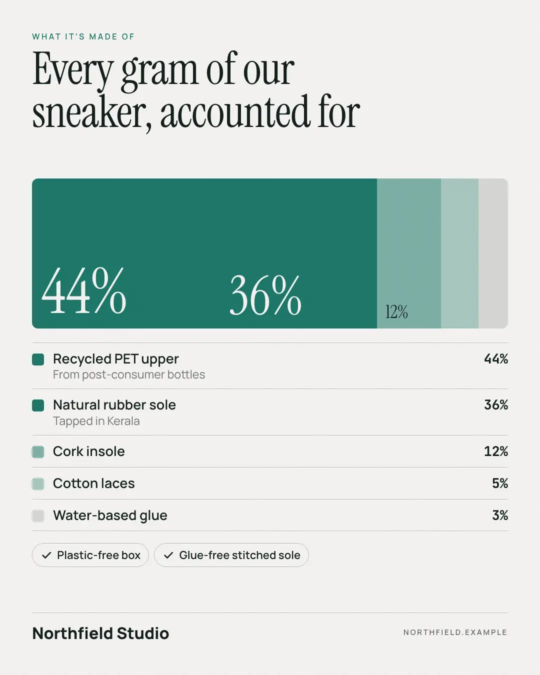 Sample Materials breakdown creative (Own-brand products template), shown on the fictional brand Northfield Studio