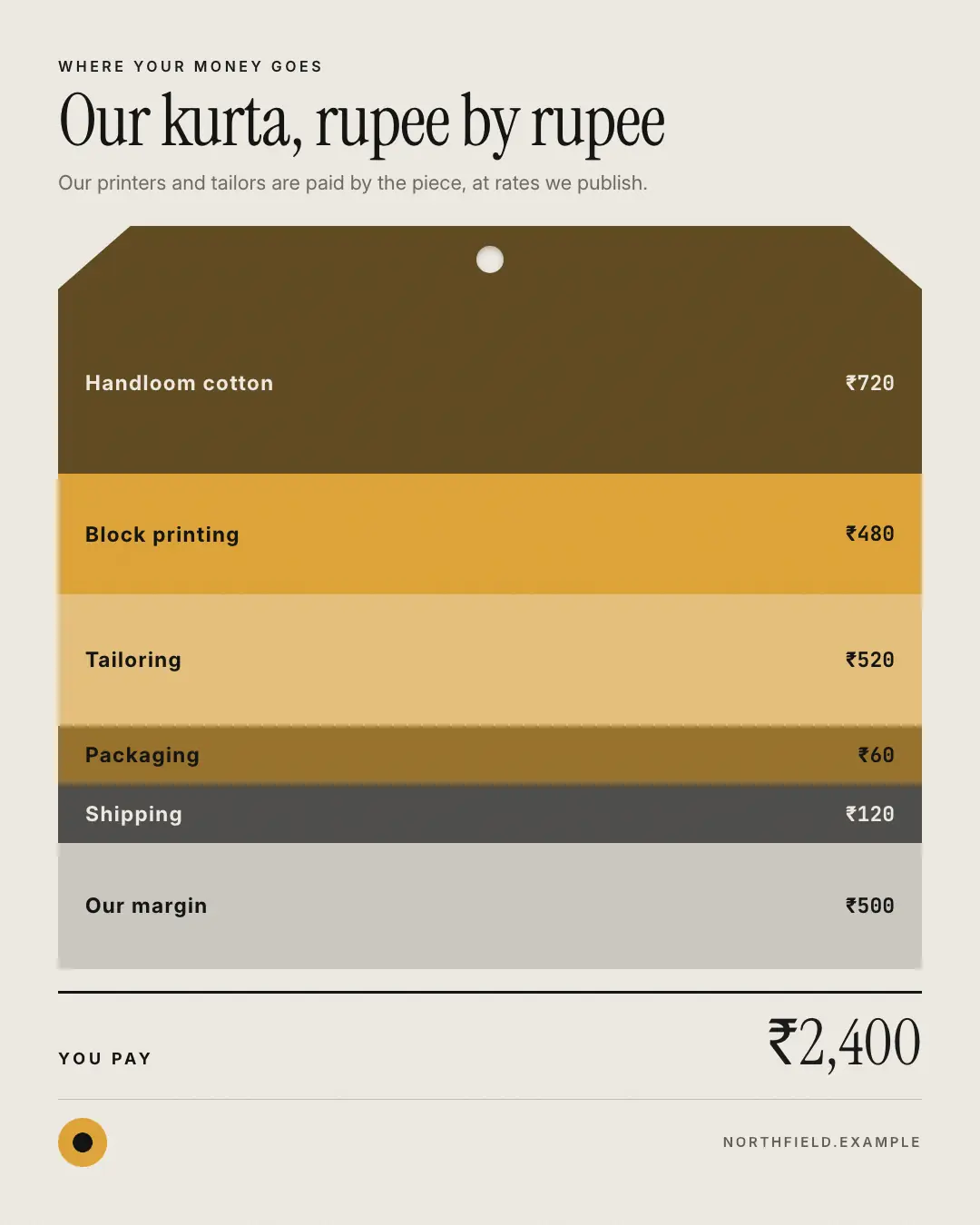 Sample Where your money goes creative (Own-brand products template), shown on the fictional brand Northfield Studio