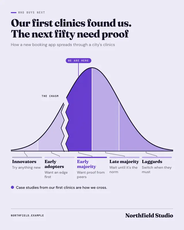 Adoption curve — sample creative