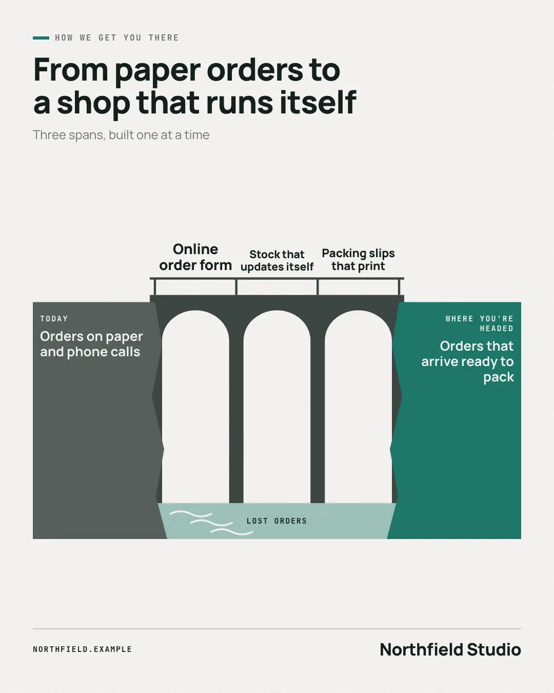 Sample Bridge diagram creative (Business diagrams template), shown on the fictional brand Northfield Studio