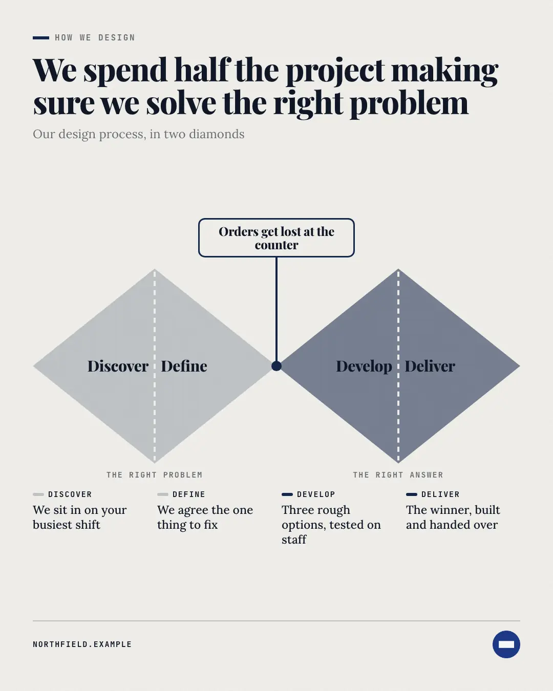 Sample Double diamond creative (Business diagrams template), shown on the fictional brand Northfield Studio