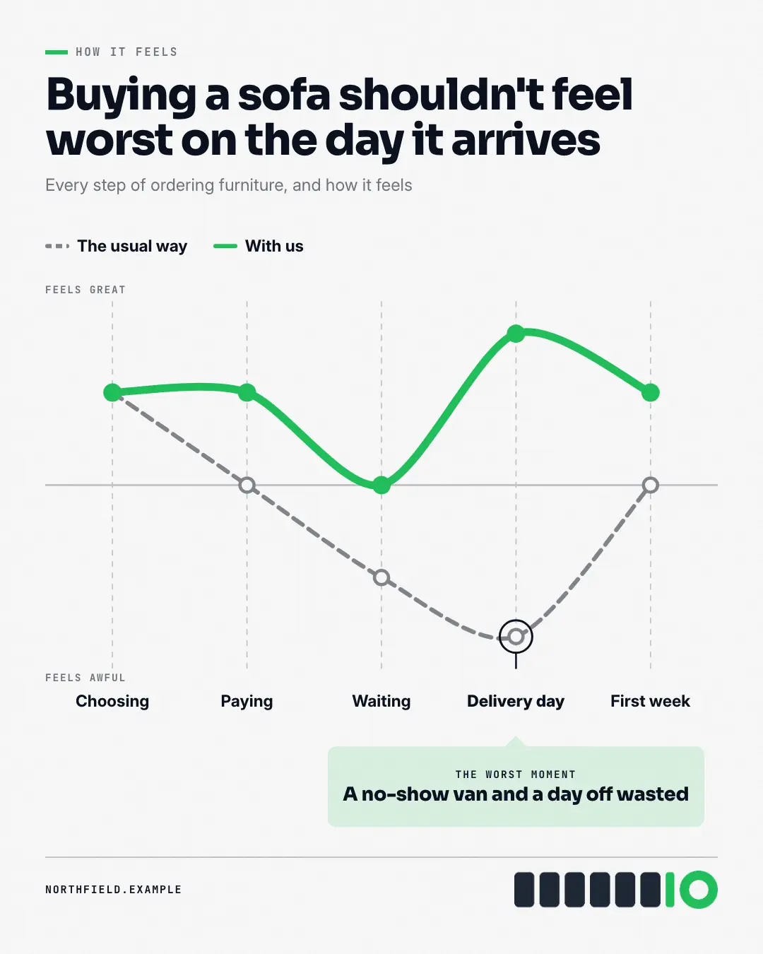 Sample Emotion curve creative (Business diagrams template), shown on the fictional brand Northfield Studio