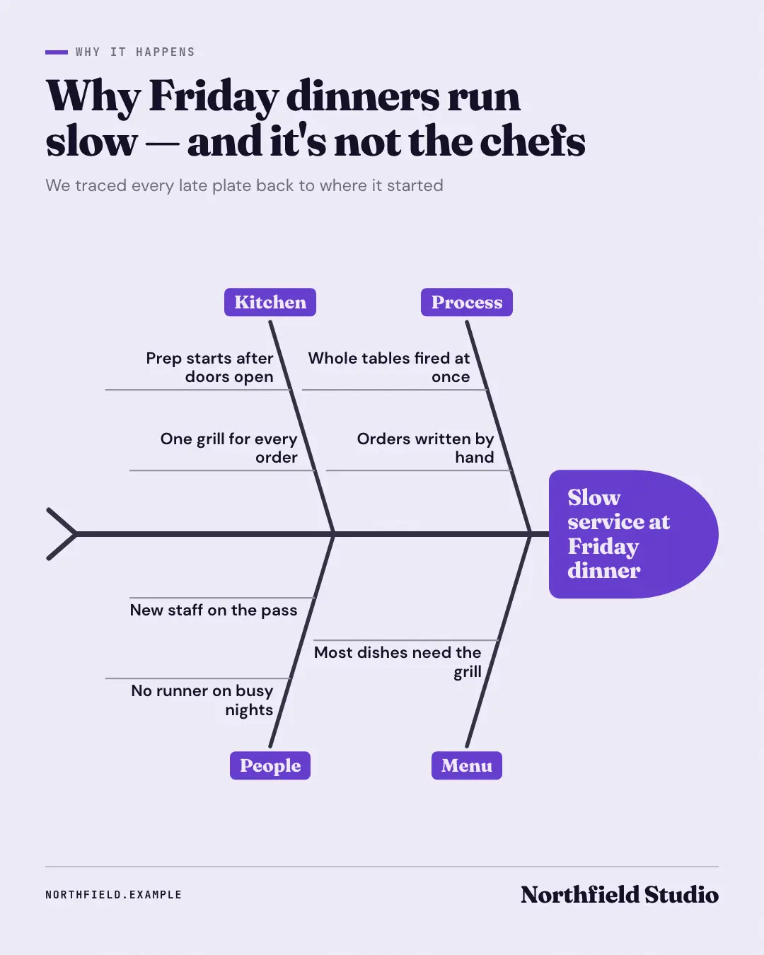 Sample Fishbone diagram creative (Business diagrams template), shown on the fictional brand Northfield Studio