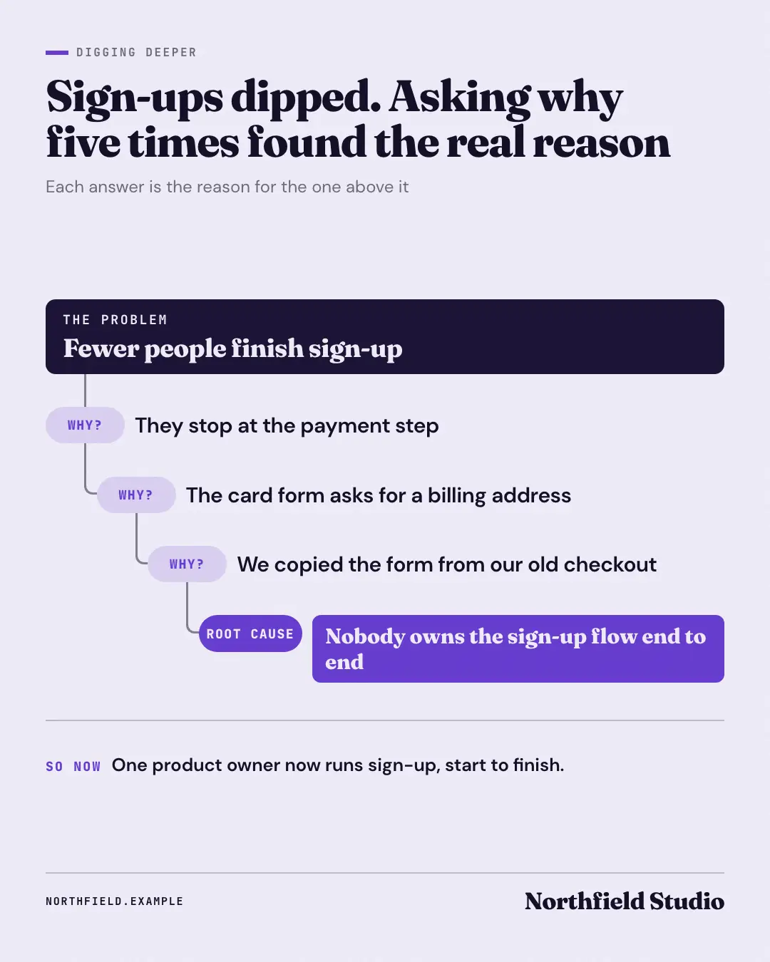Sample Five whys creative (Business diagrams template), shown on the fictional brand Northfield Studio