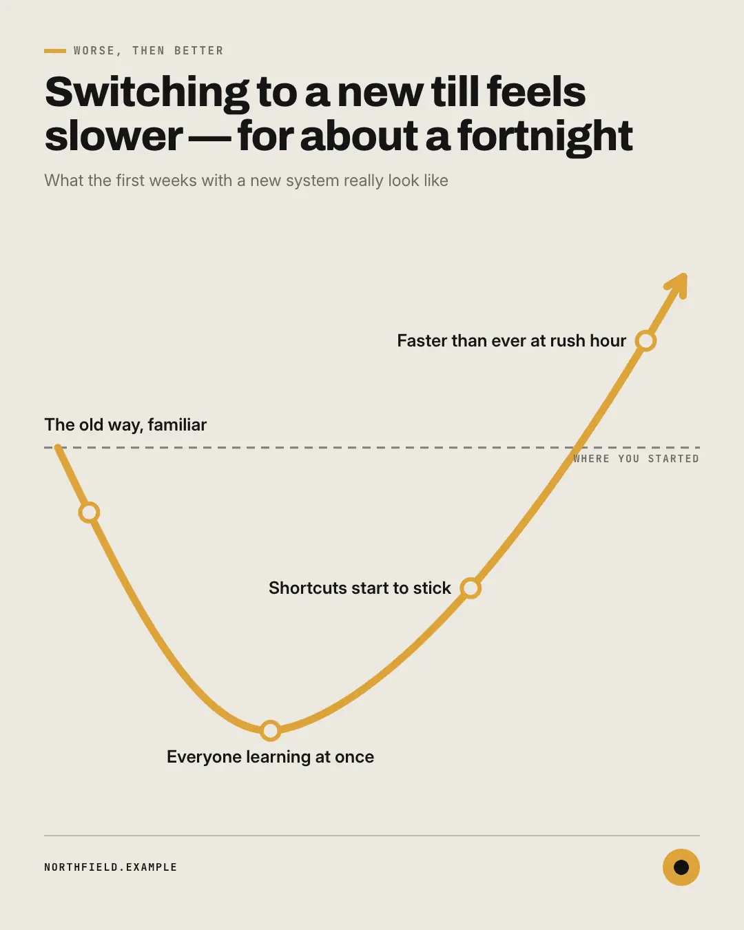 Sample J-curve creative (Business diagrams template), shown on the fictional brand Northfield Studio