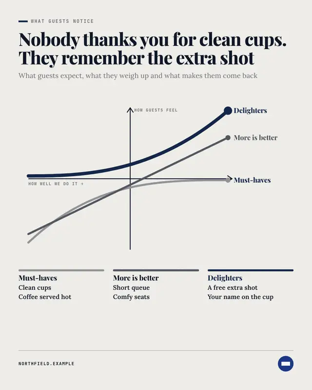 Kano model — sample creative
