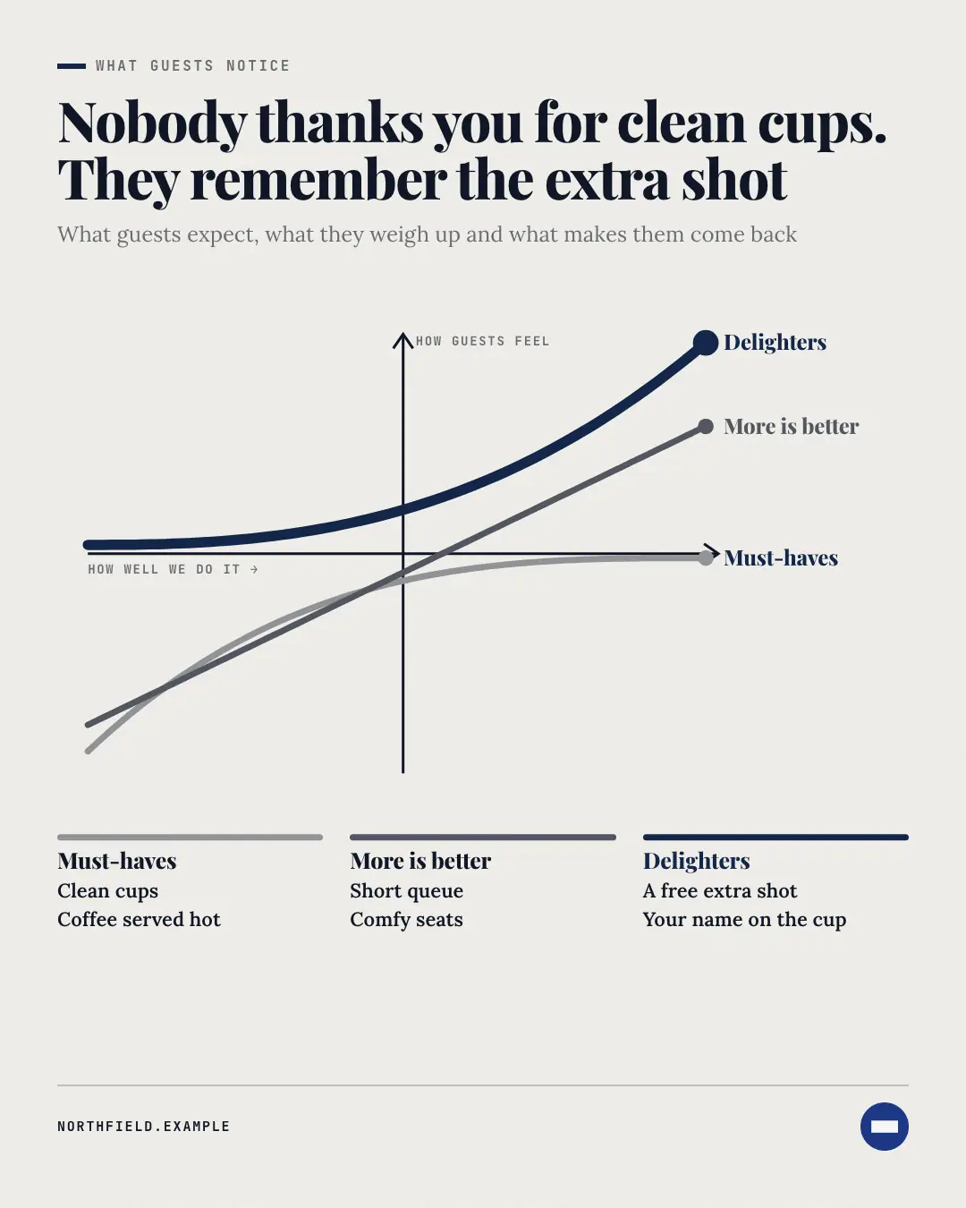 Sample Kano model creative (Business diagrams template), shown on the fictional brand Northfield Studio
