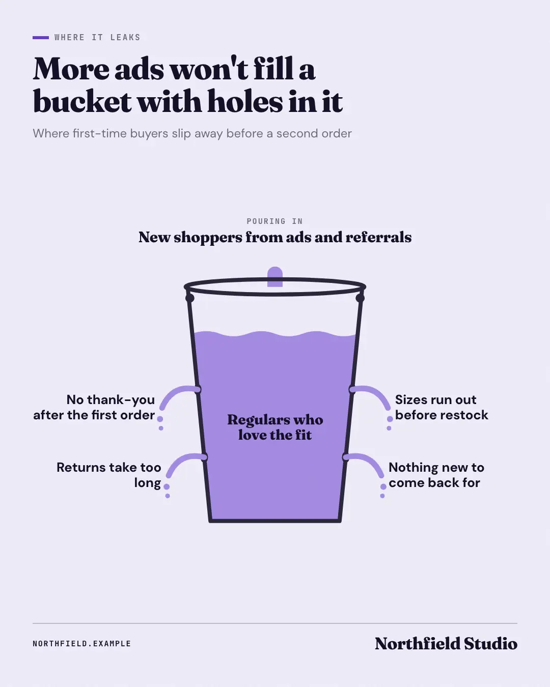Sample Leaky bucket creative (Business diagrams template), shown on the fictional brand Northfield Studio