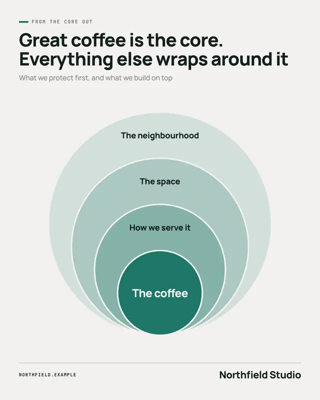 Onion diagram — sample creative