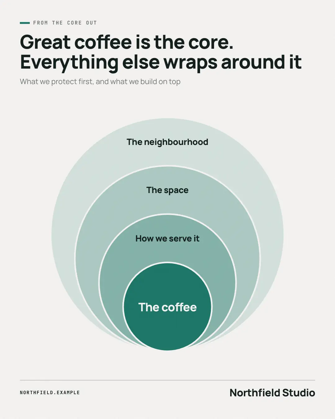 Sample Onion diagram creative (Business diagrams template), shown on the fictional brand Northfield Studio