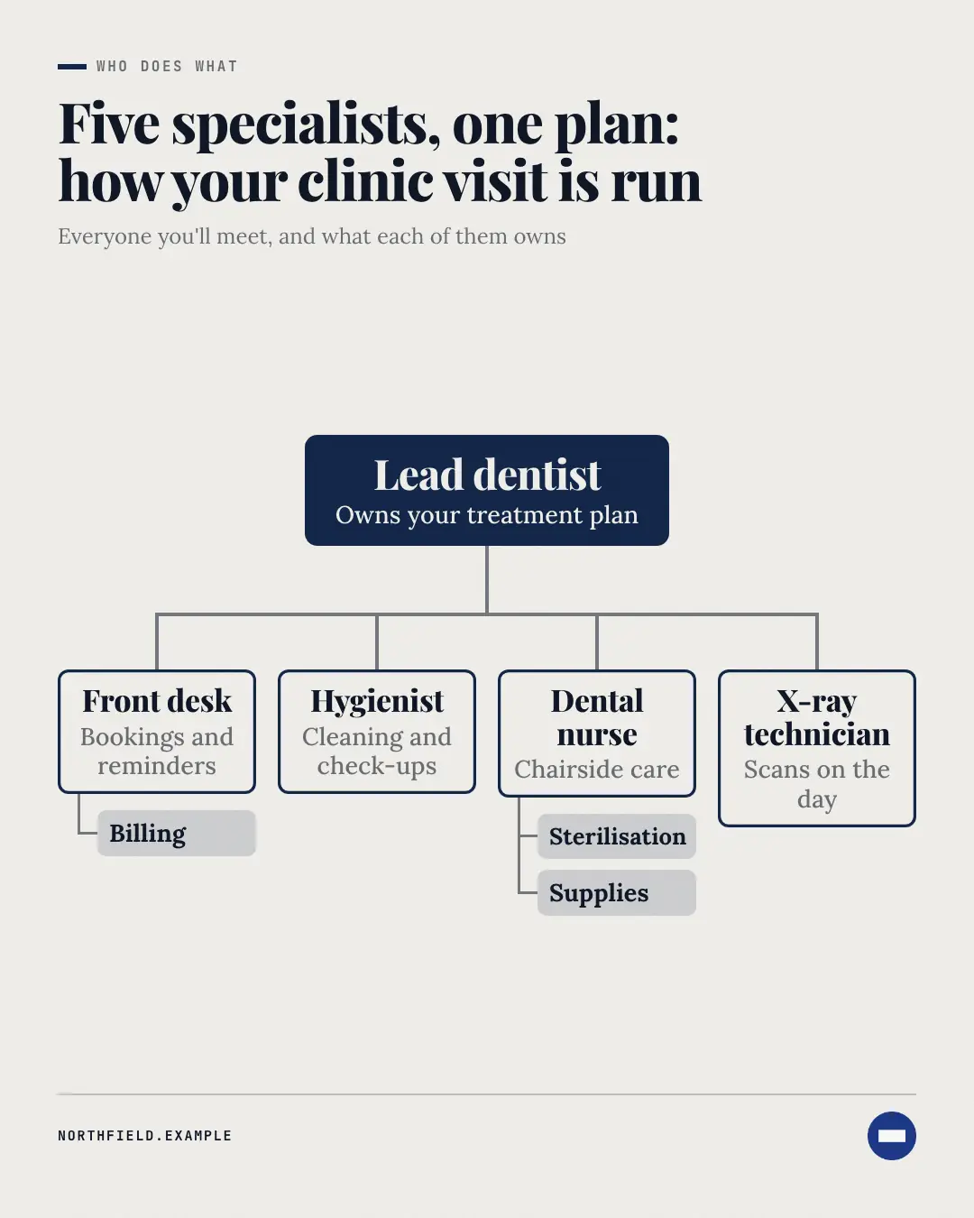 Sample Org chart creative (Business diagrams template), shown on the fictional brand Northfield Studio
