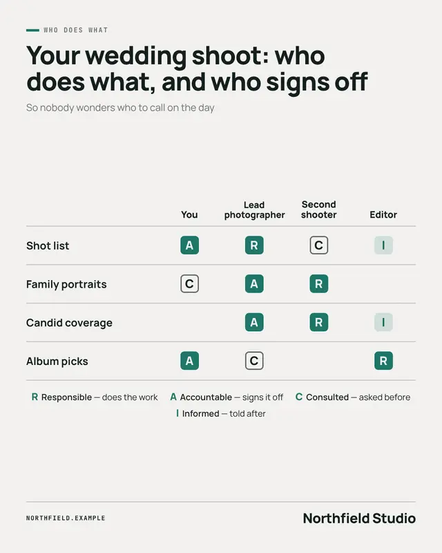 RACI chart — sample creative