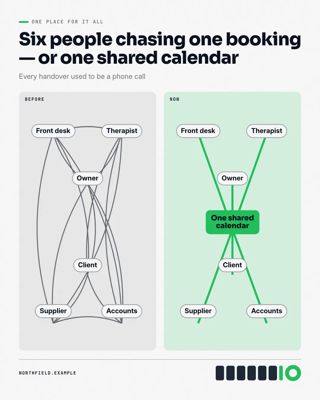 Sample Spaghetti vs hub creative (Business diagrams template), shown on the fictional brand Northfield Studio