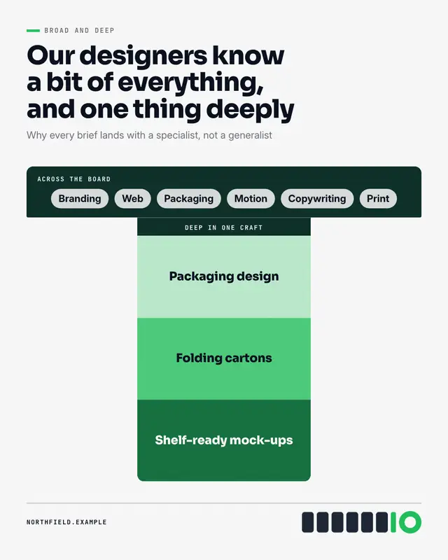 T-shaped skills — sample creative
