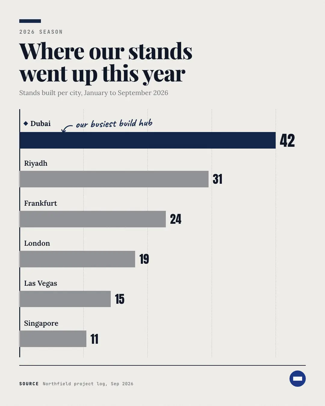 Sample Bar chart creative (Data & proof template), shown on the fictional brand Northfield Studio