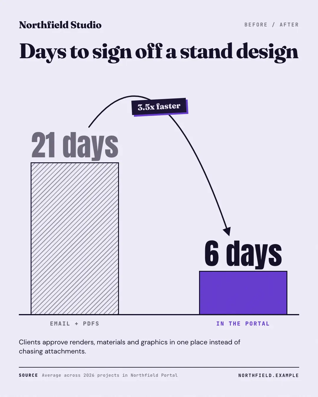 Sample Before / after metric creative (Data & proof template), shown on the fictional brand Northfield Studio