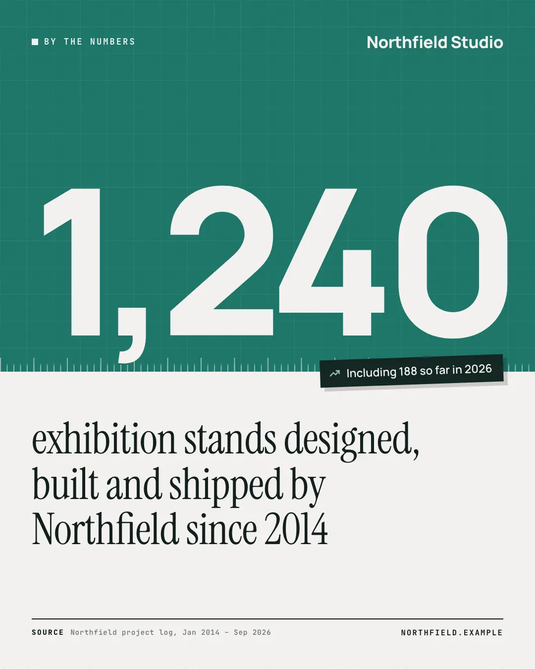 Sample Big stat creative (Data & proof template), shown on the fictional brand Northfield Studio