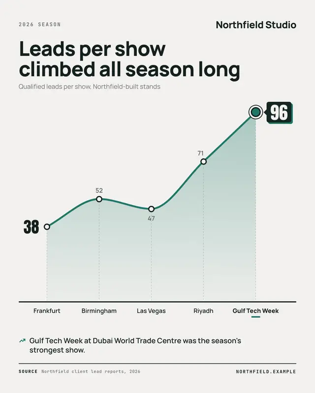 Line chart — sample creative