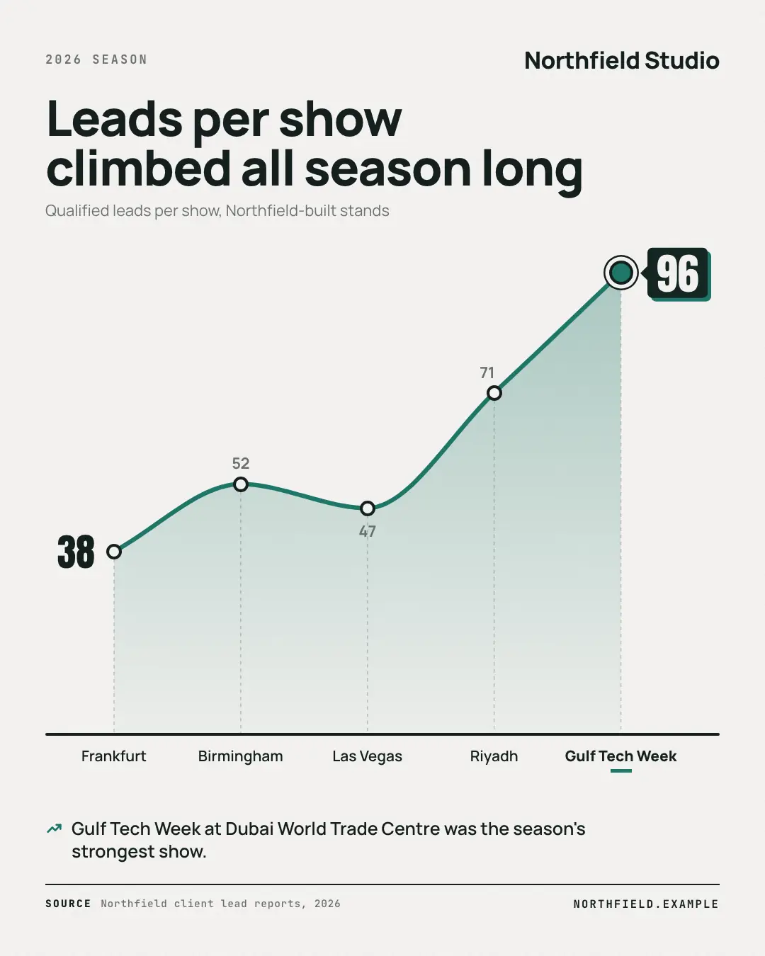 Sample Line chart creative (Data & proof template), shown on the fictional brand Northfield Studio