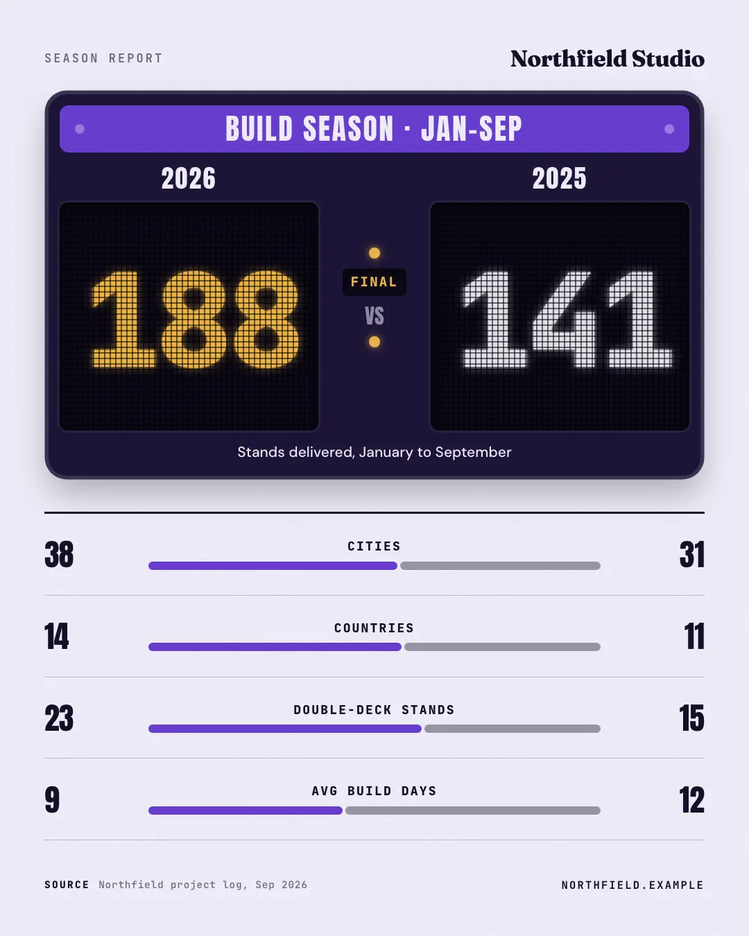 Sample Scoreboard creative (Data & proof template), shown on the fictional brand Northfield Studio