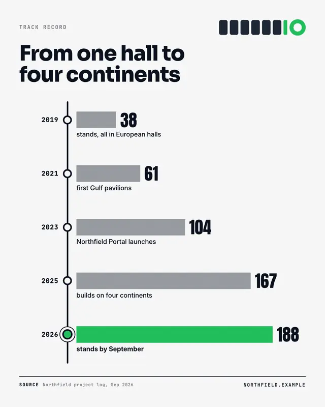 Results timeline — sample creative
