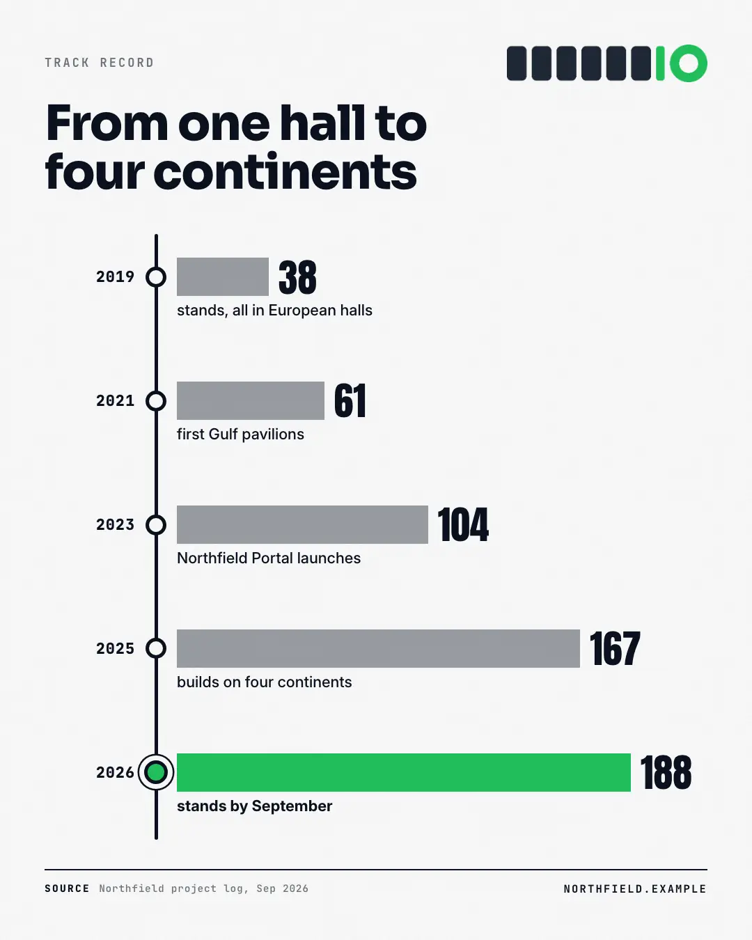 Sample Results timeline creative (Data & proof template), shown on the fictional brand Northfield Studio