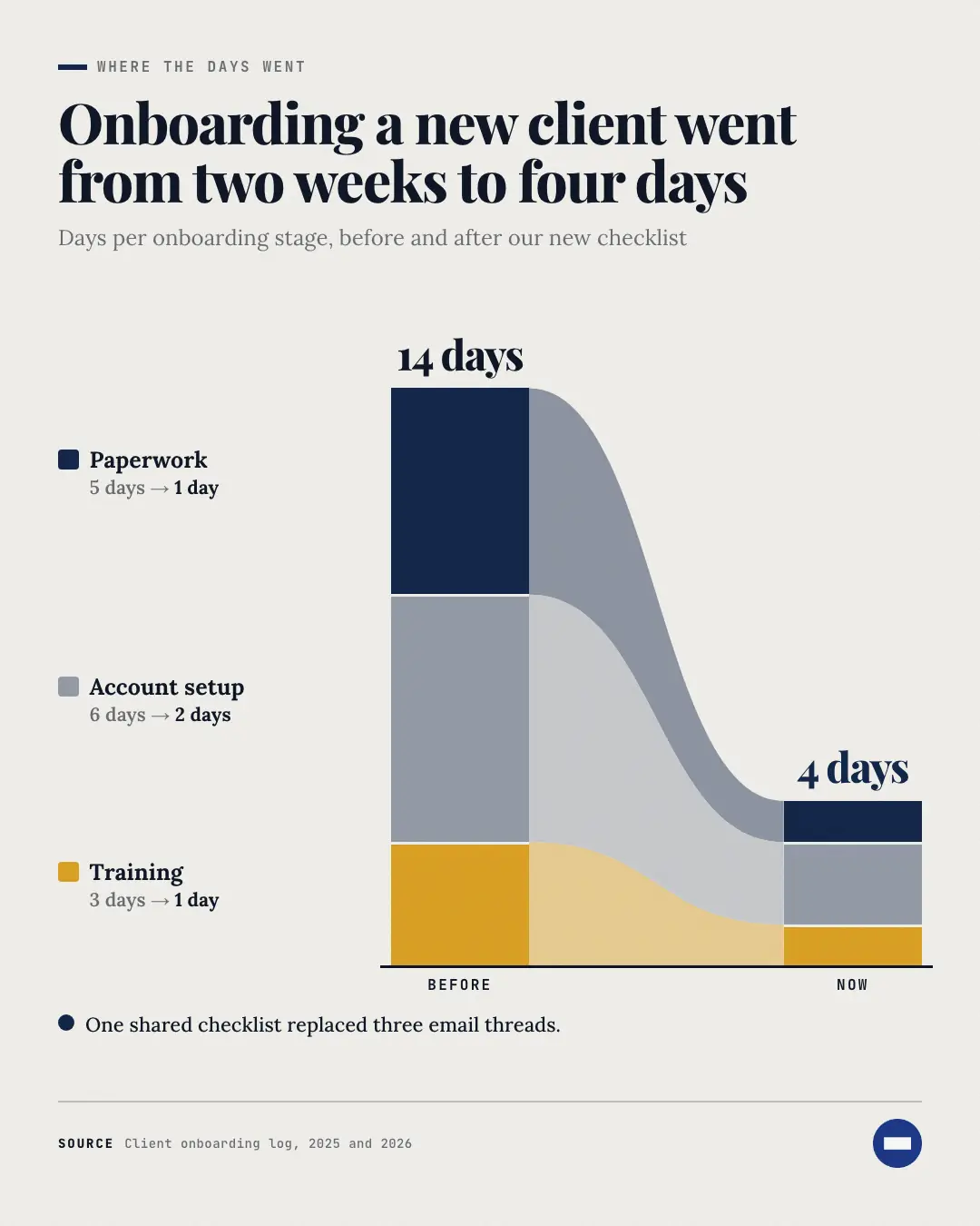 Sample Breakdown bars creative (Charts & graphs template), shown on the fictional brand Northfield Studio