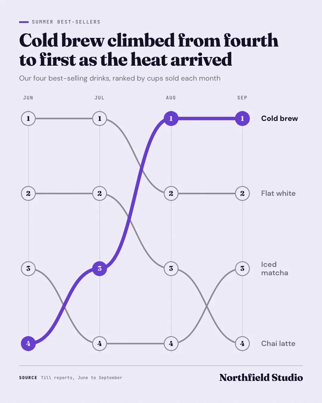 Sample Bump chart creative (Charts & graphs template), shown on the fictional brand Northfield Studio