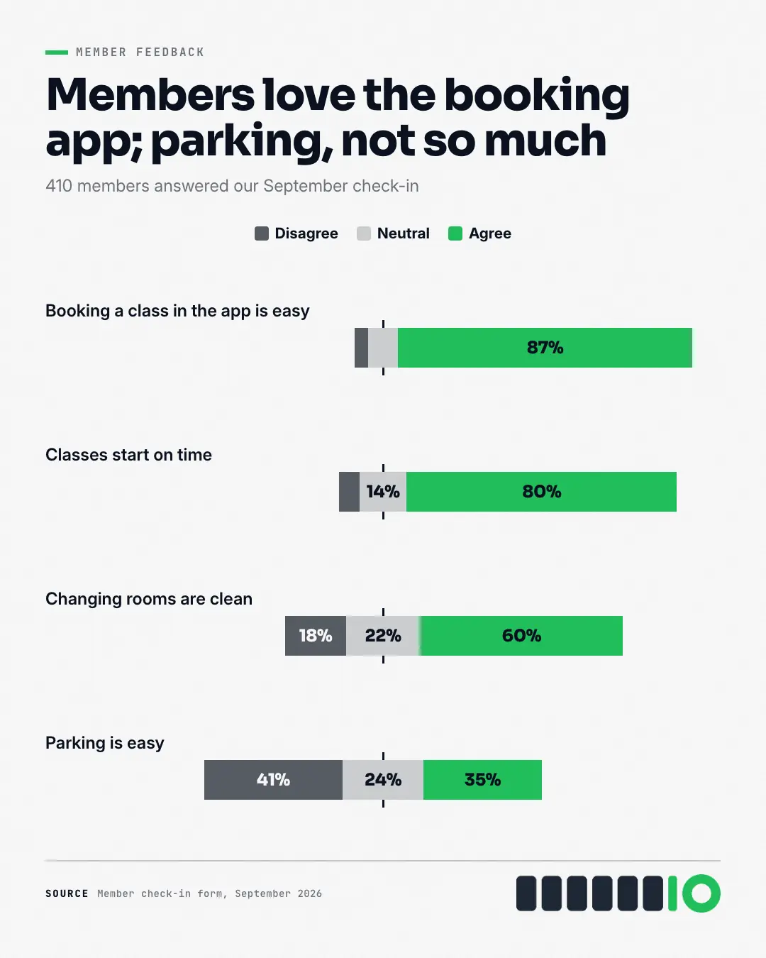 Sample Diverging bars creative (Charts & graphs template), shown on the fictional brand Northfield Studio