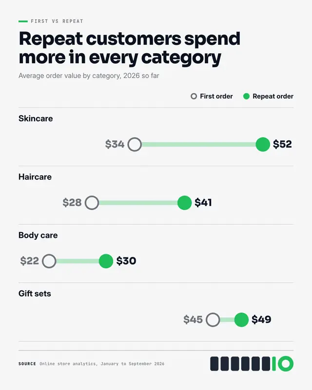 Dumbbell chart — sample creative