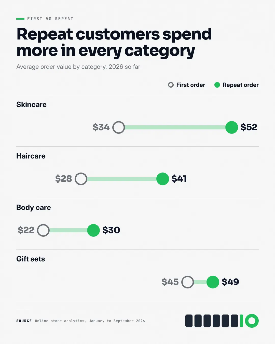 Sample Dumbbell chart creative (Charts & graphs template), shown on the fictional brand Northfield Studio