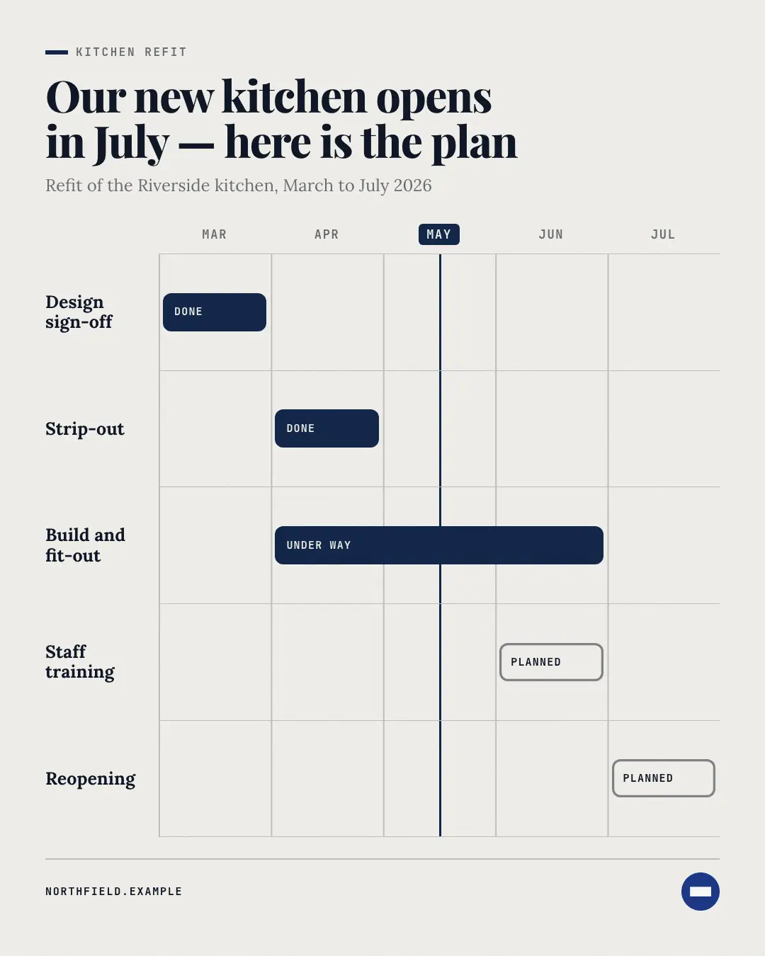 Sample Gantt chart creative (Charts & graphs template), shown on the fictional brand Northfield Studio