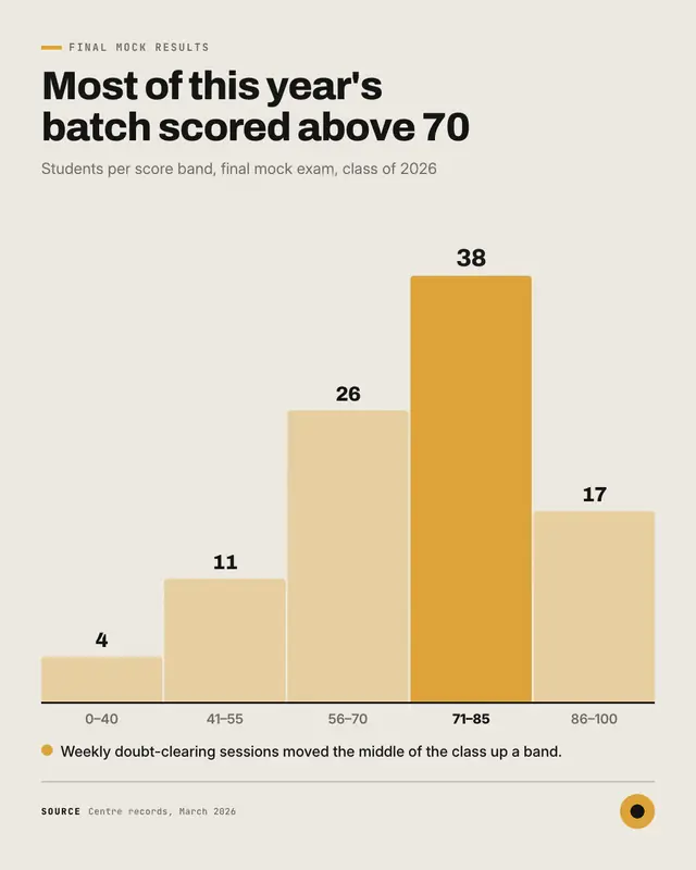 Histogram — sample creative