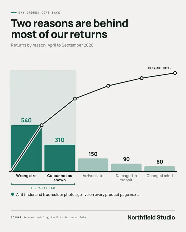 Pareto chart — sample creative