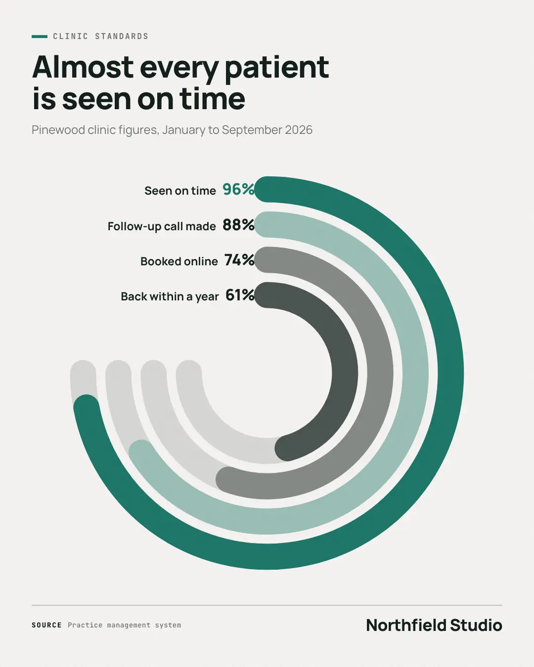 Sample Radial bar chart creative (Charts & graphs template), shown on the fictional brand Northfield Studio