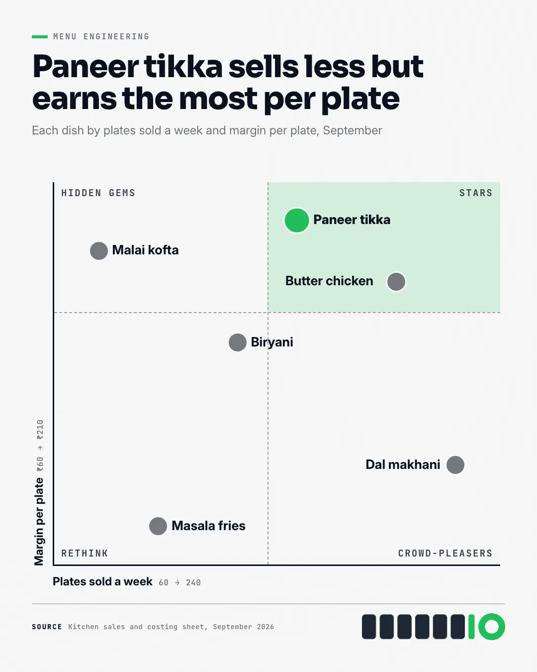 Sample Quadrant scatter plot creative (Charts & graphs template), shown on the fictional brand Northfield Studio