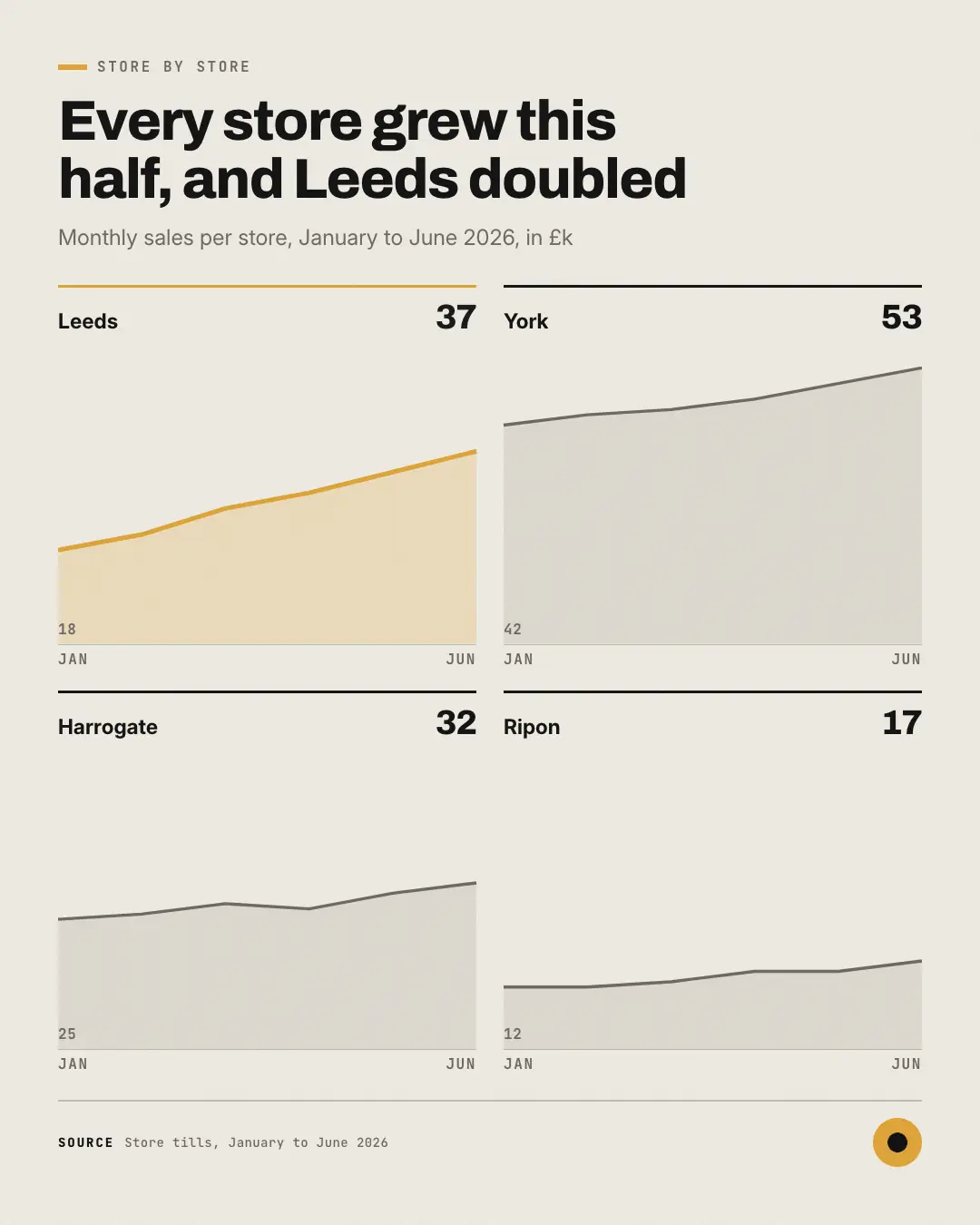 Sample Small multiples creative (Charts & graphs template), shown on the fictional brand Northfield Studio