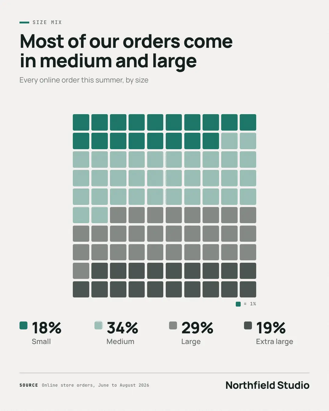 Sample Waffle chart creative (Charts & graphs template), shown on the fictional brand Northfield Studio