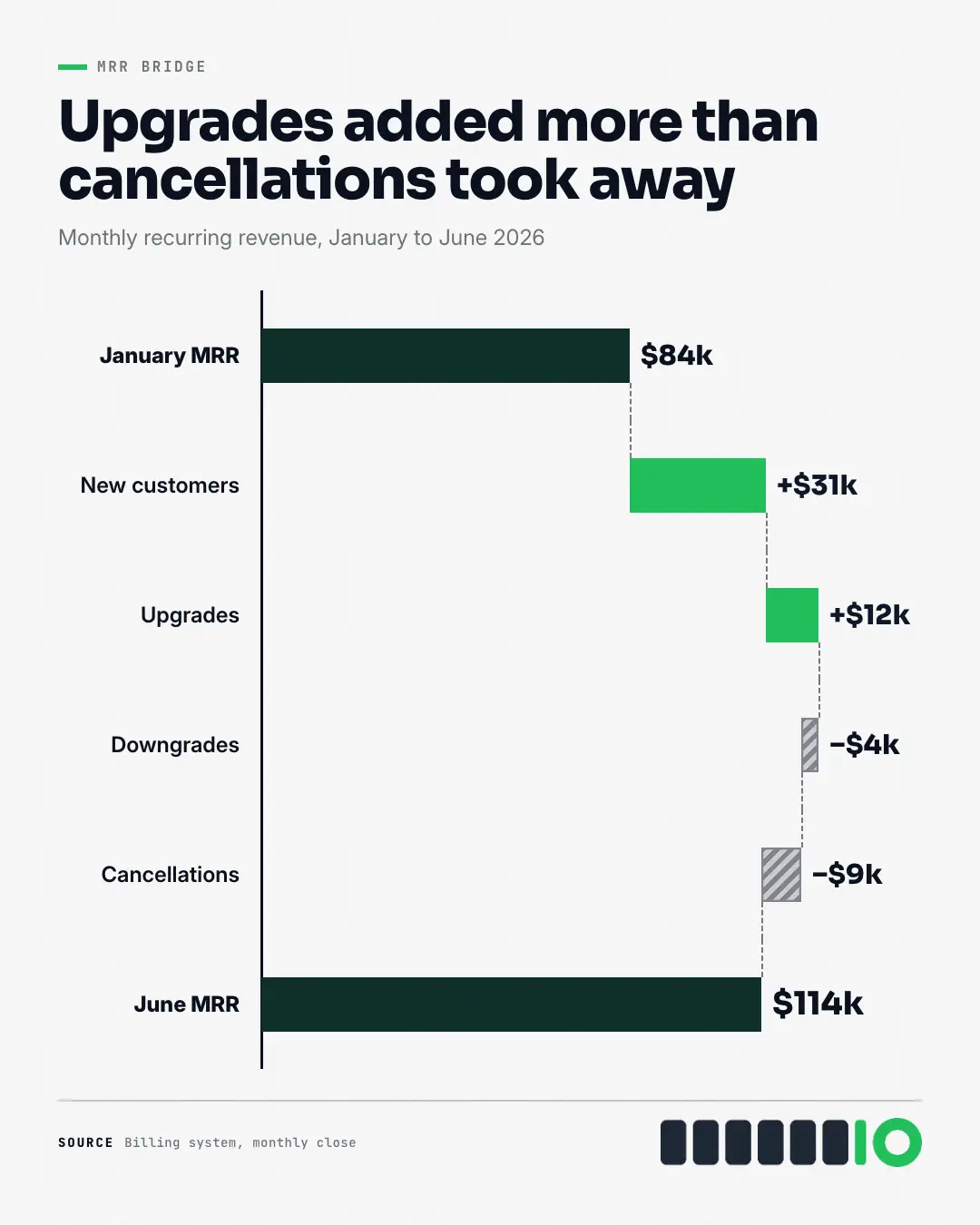 Sample Waterfall chart creative (Charts & graphs template), shown on the fictional brand Northfield Studio