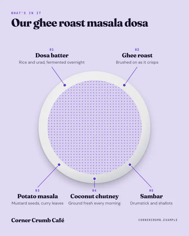 Dish anatomy — sample creative