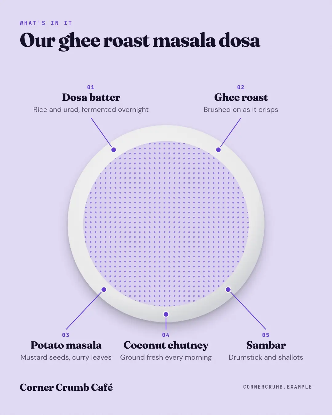 Sample Dish anatomy creative (Menus & dishes template), shown on the fictional brand Corner Crumb Café