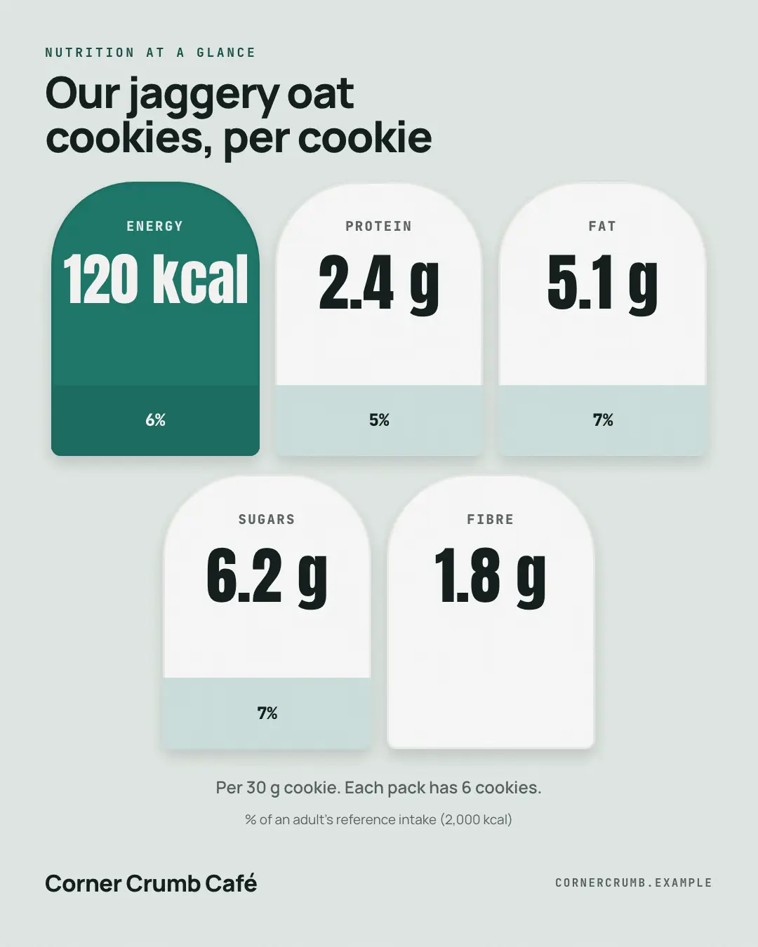 Sample Nutrition at a glance creative (Menus & dishes template), shown on the fictional brand Corner Crumb Café