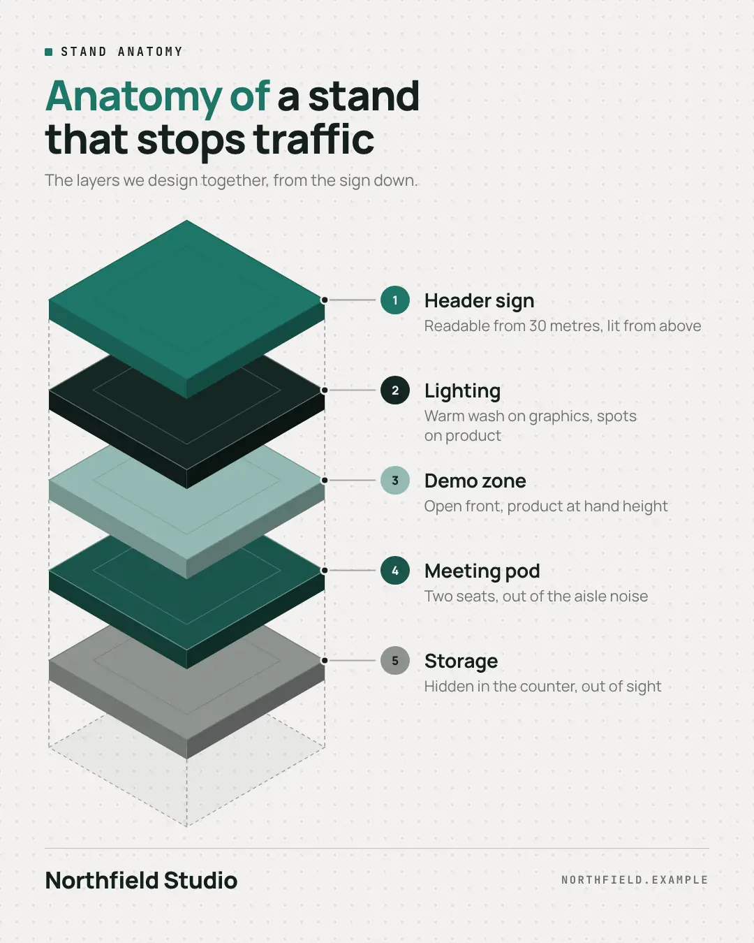 Sample Anatomy of… creative (Infographics template), shown on the fictional brand Northfield Studio