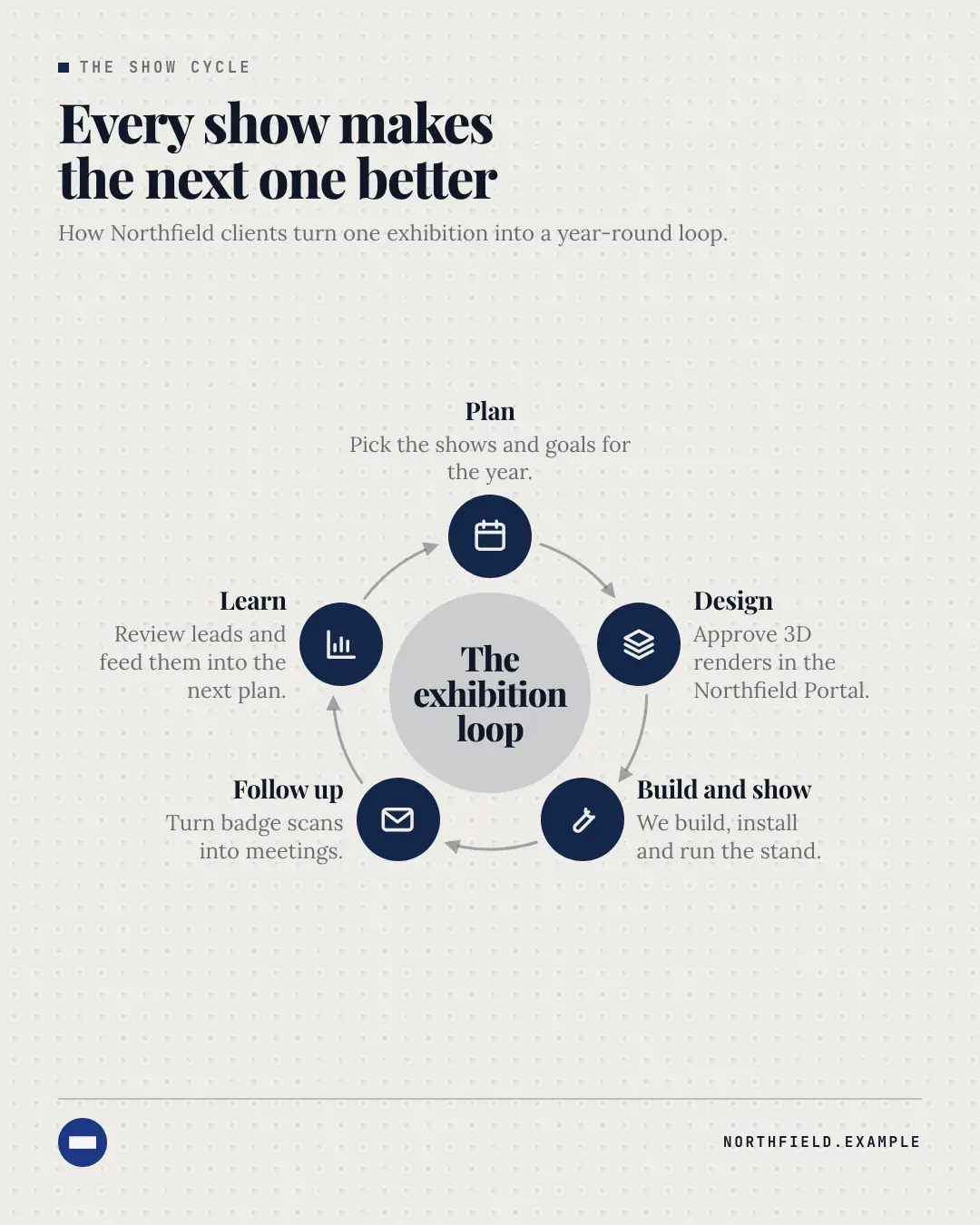 Sample Cycle creative (Infographics template), shown on the fictional brand Northfield Studio