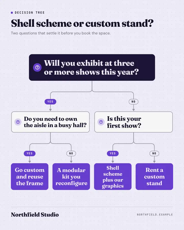 Decision tree — sample creative