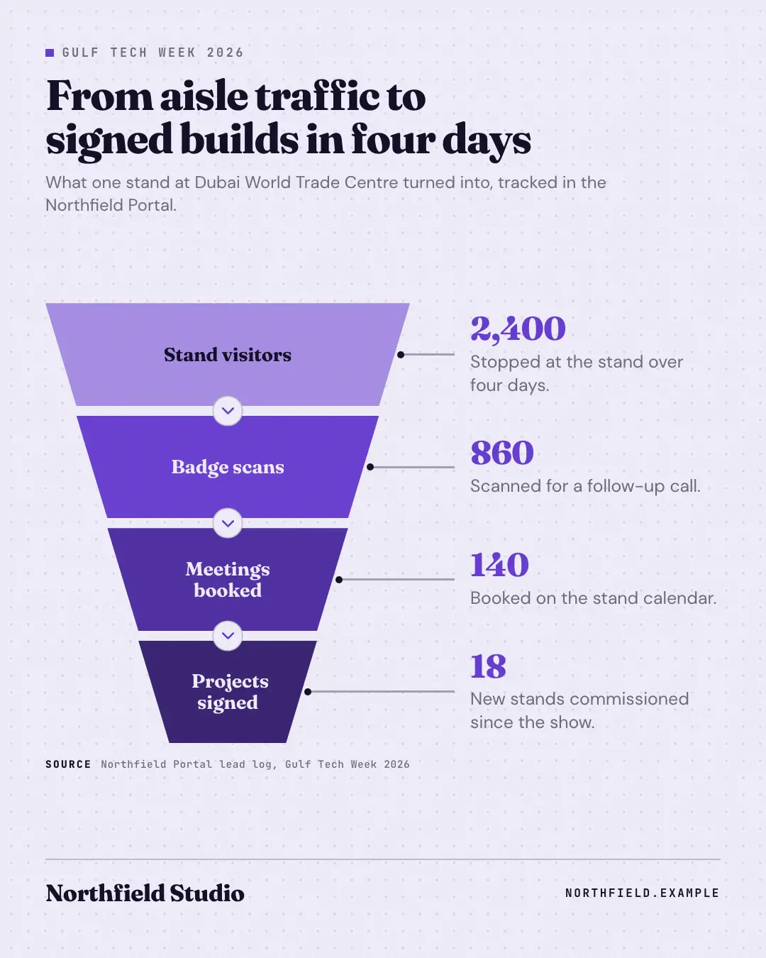 Sample Funnel creative (Infographics template), shown on the fictional brand Northfield Studio