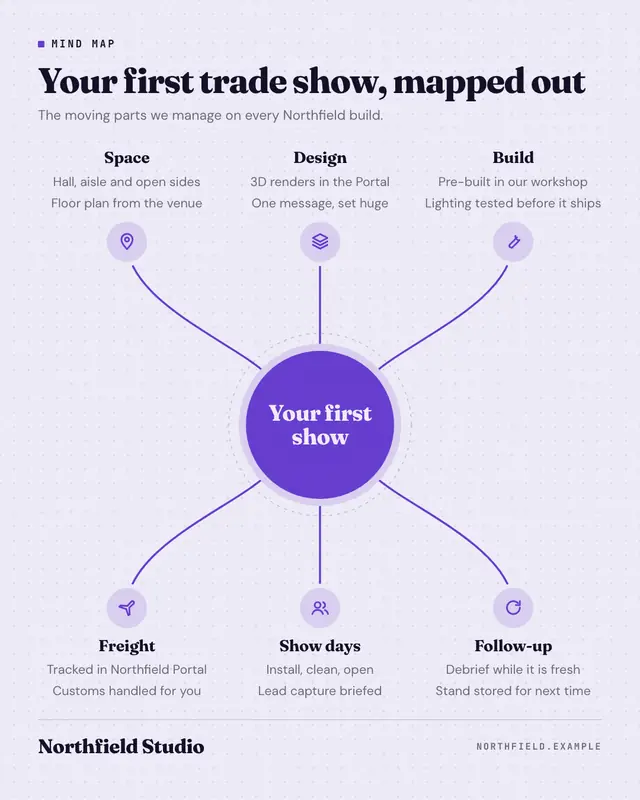 Mind map — sample creative