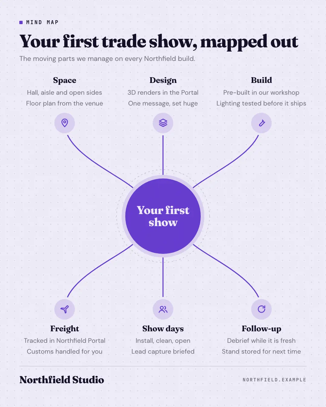 Sample Mind map creative (Infographics template), shown on the fictional brand Northfield Studio