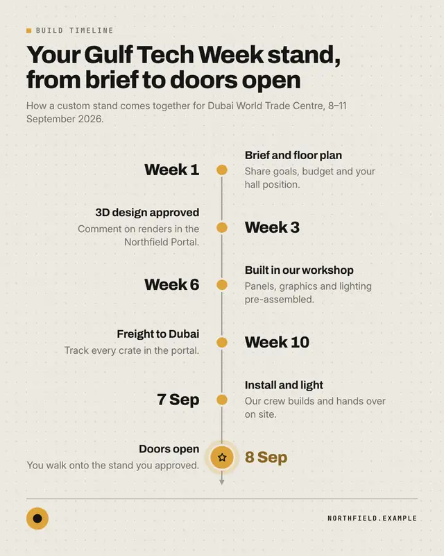 Timeline — sample creative