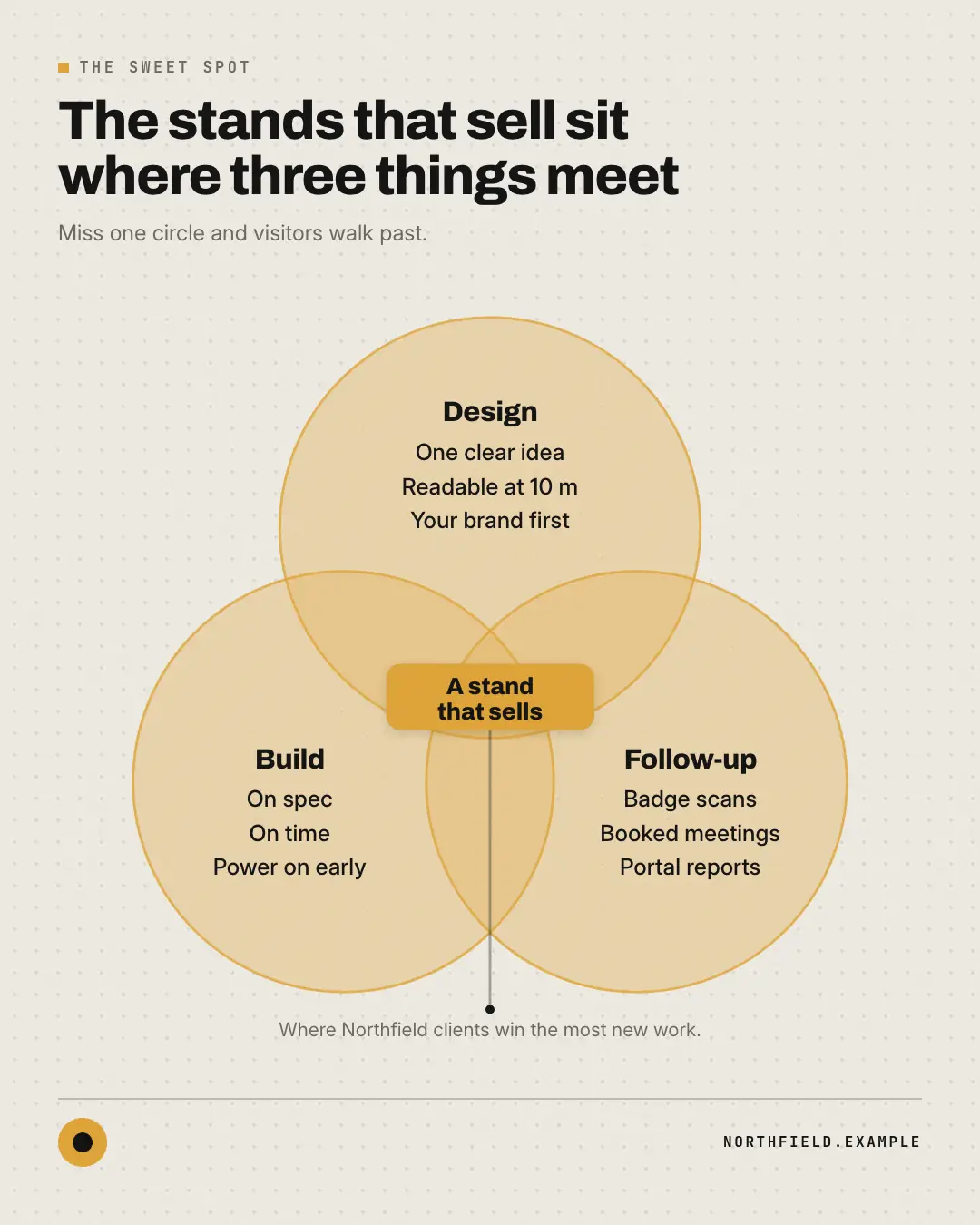 Sample Venn diagram creative (Infographics template), shown on the fictional brand Northfield Studio
